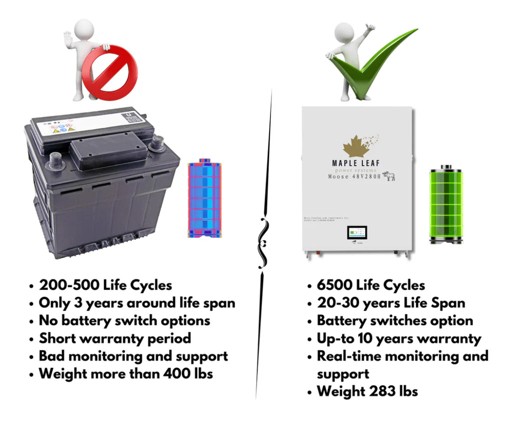 Maple Leaf 14.34KW 48V 280A MOOSE Wall-mounted Lithium Batteries (LiFePO4) – LCD Touchscreen | W/ Heater & Cables | UL1973-UL9540A, UL9540 Certified
