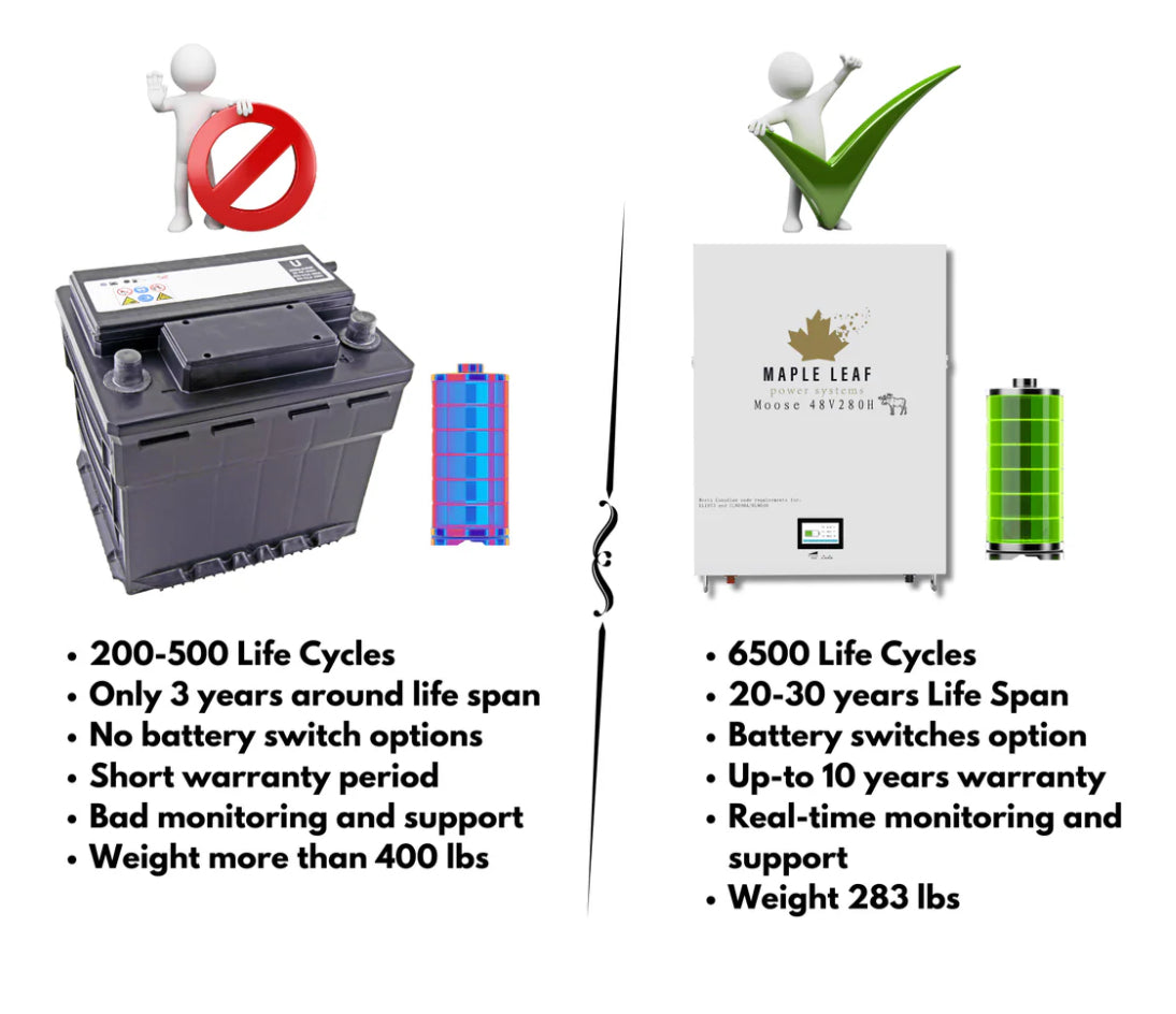 Maple Leaf 14.34KW 48V 280A MOOSE Wall-mounted Lithium Batteries (LiFePO4) – LCD Touchscreen | W/ Heater & Cables | UL1973-UL9540A, UL9540 Certified